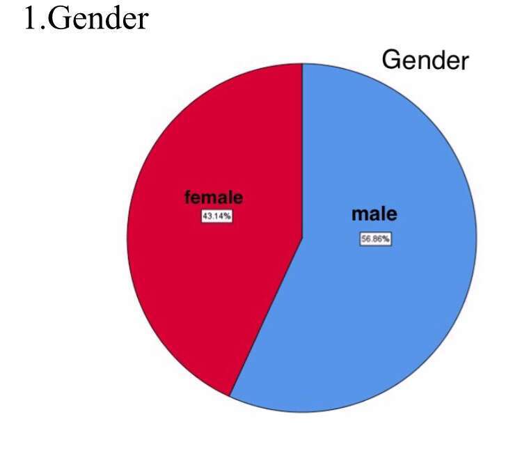 1.gender graphic results